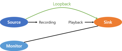 아날로그 입력을 녹음과 동시에 듣기. 마이크로 들어 오는 소리도 같은 방법으로 들을 수 있다. 단, pactl load-module을 실행할 때 latency_msec=5 정도를 주어야 레이턴시가 느껴지지 않는다.