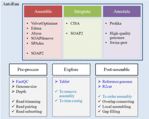 A schematic diagram shows modules, corresponding software programs and functions in the MyPro pipeline. Fig. 1 from J. Microbiol. Meth. (2015) 113:72-74.